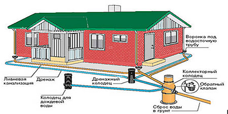 Устройство ливневой канализации: компоненты, технология монтажа