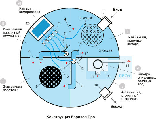 Схема канализации Евролос Про - 1