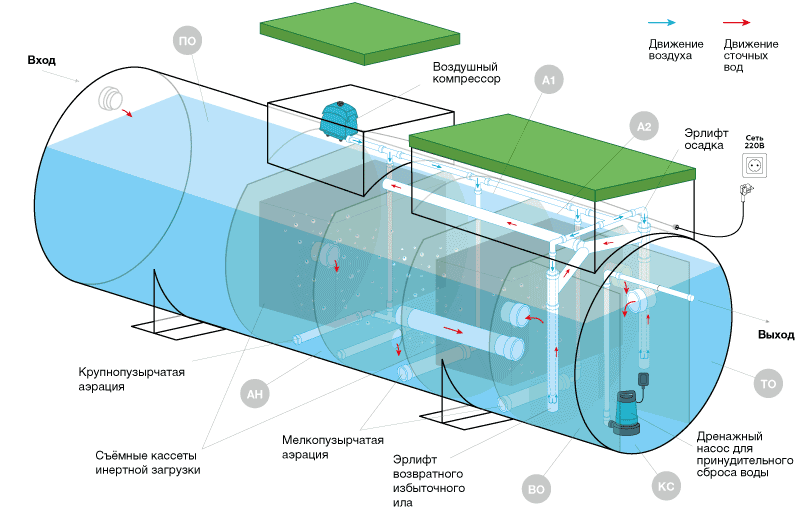 Схема устройства канализации Евролос Грунт